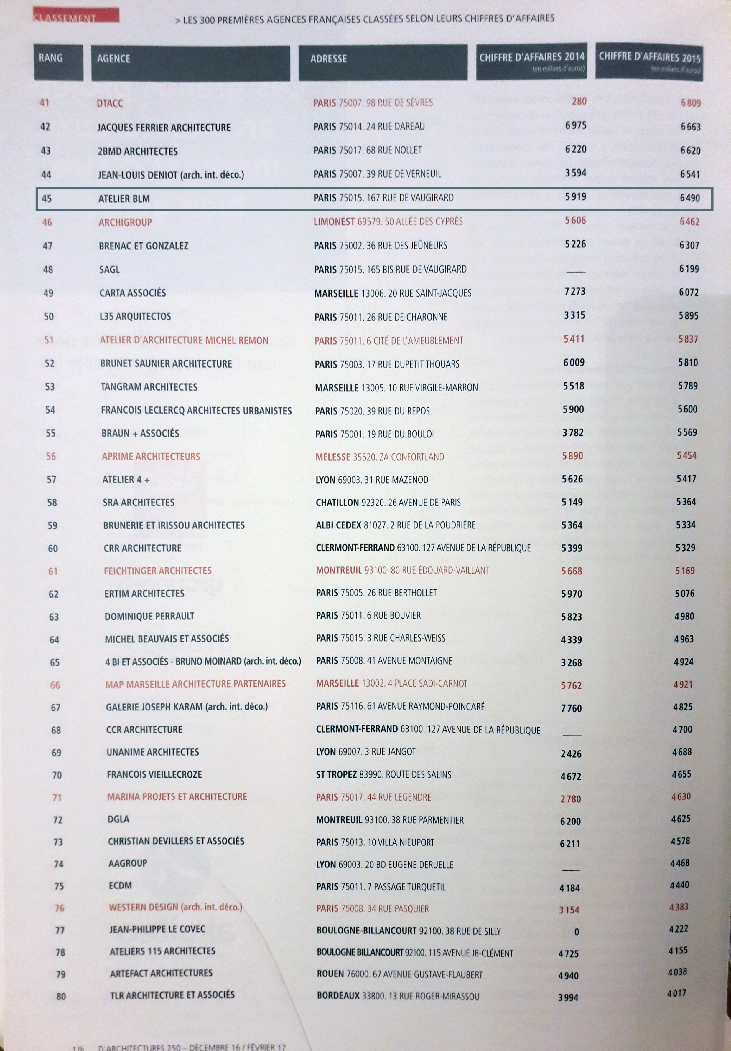 Classement BLM